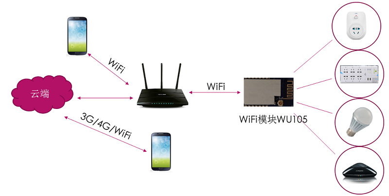 游艇会yth智能wifi插座解决方案