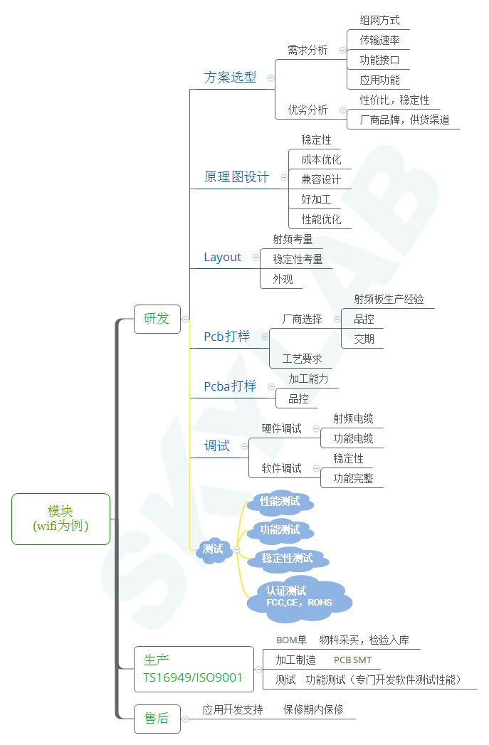 SKYLAB模块制作和研发流程