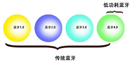 经典蓝牙和低功耗蓝牙关系