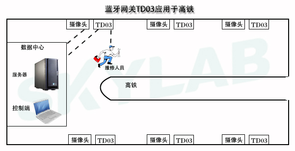 蓝牙网关应用于高铁室内定位