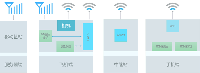 WiFi模块SKW77应用在无人机图传和控制