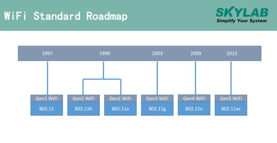 5G WiFi协议标准演变