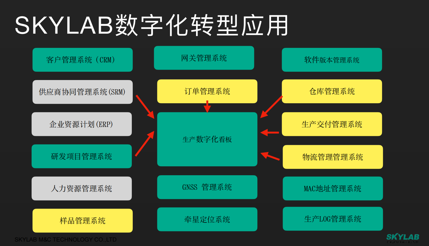 全面推进数字化转型，SKYLAB在行动