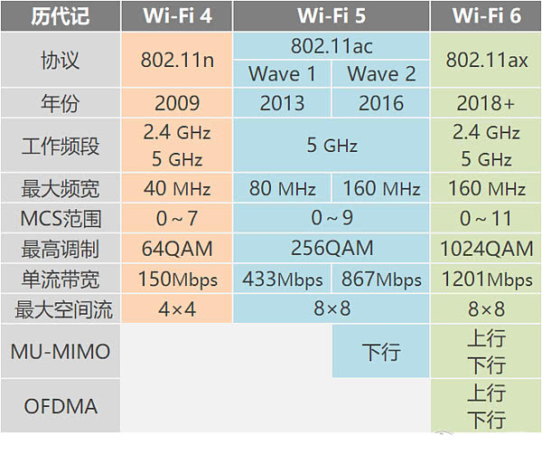 WiFi4，WiFi5，WiFi6对比