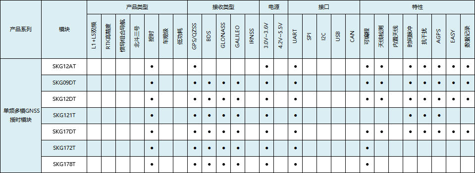 GNSS授时模块选型表.png