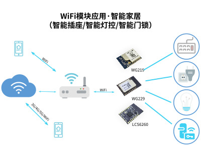 物联网UART串口WiFi模块能做哪些应用？_SKYLAB物联网应用答疑篇