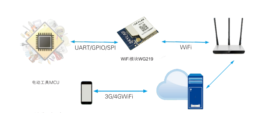 无线wifi控制模块，wifi蓝牙模块工作原理_给设备便捷的wifi解决方案